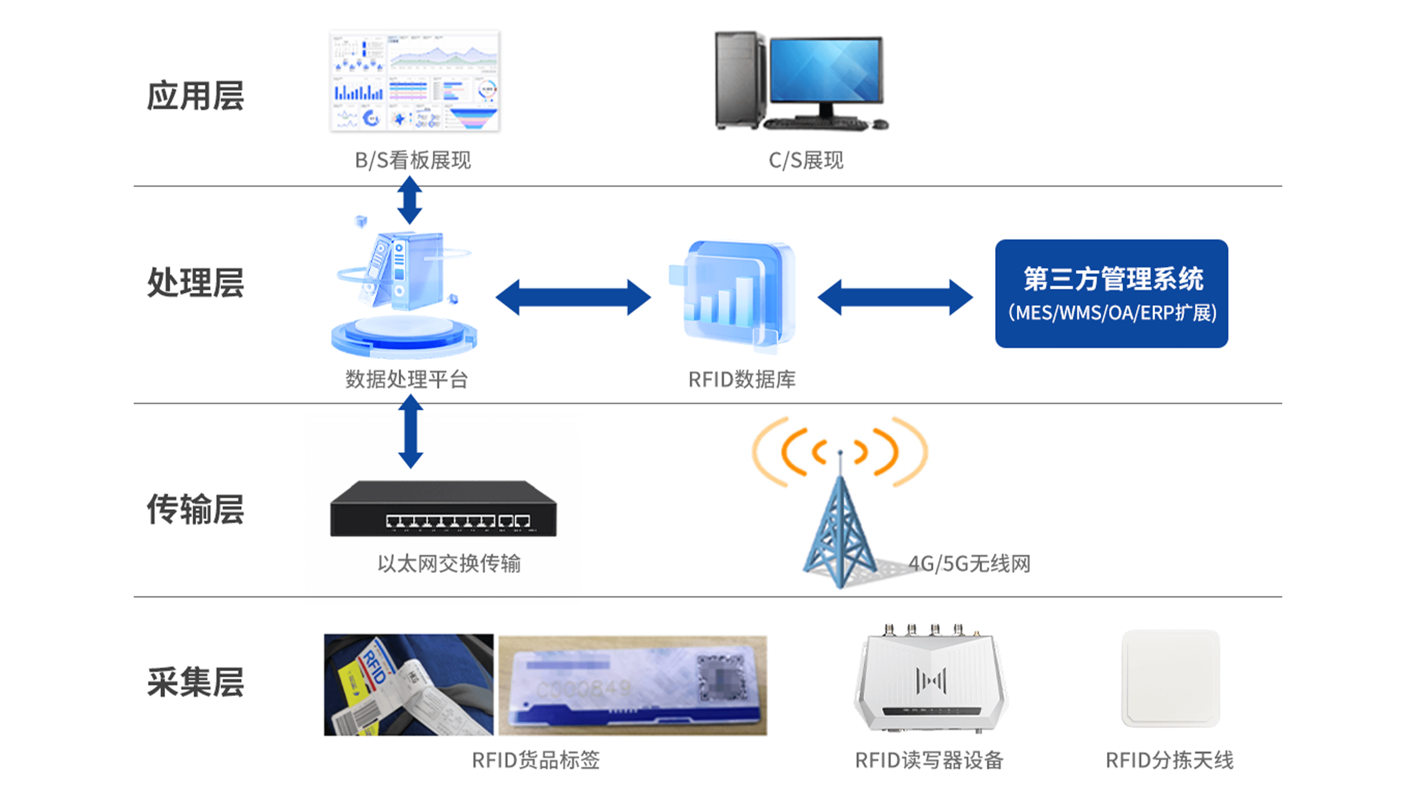 Logistics Sorting Management architecture