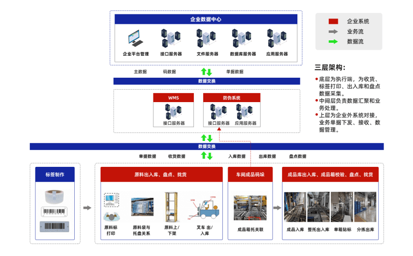 Upgrade and Renovation of Pallet Circulation in Health Product Factory architecture